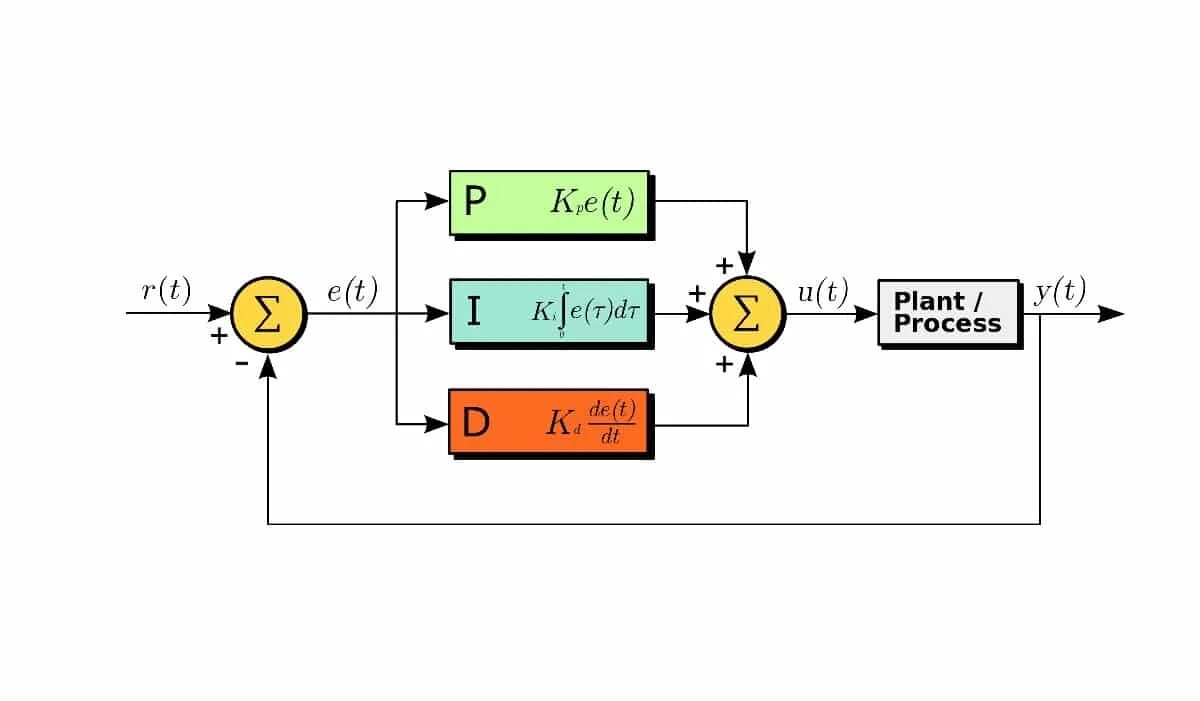 ПИД регулятор схема. Пропорциональный интегральный дифференциальный регулятор. ПИД регулятор Тау. ПИД контроллер схема.
