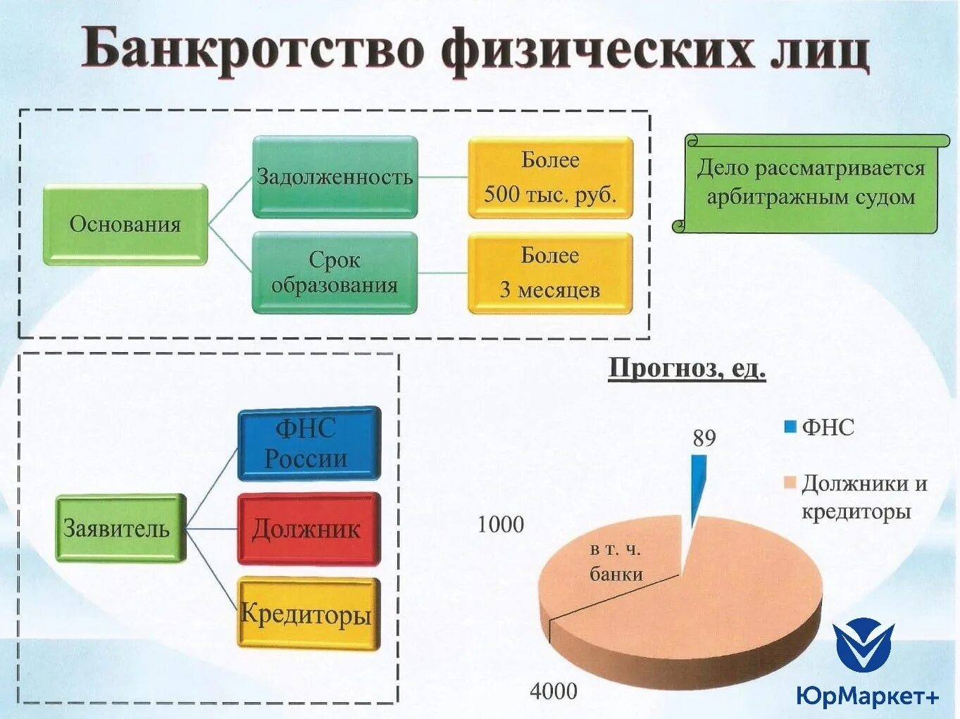 После банкротства долги остаются. Схема процедуры банкротства физлиц. Сроки банкротства физического лица схема. Схема банкротства физического лица схема. Схема процесса банкротства физического лица.