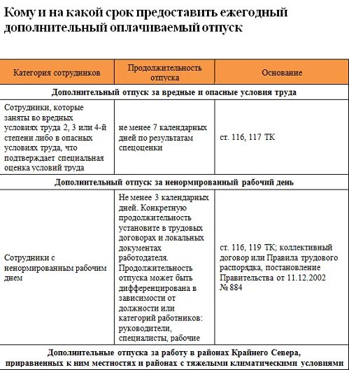 После скольких месяцев положен отпуск. Продолжительность дополнительного отпуска. Дополнительные отпуска предоставляются. Ежегодные основные оплачиваемые отпуска. Дополнительный отпуск кому положен.