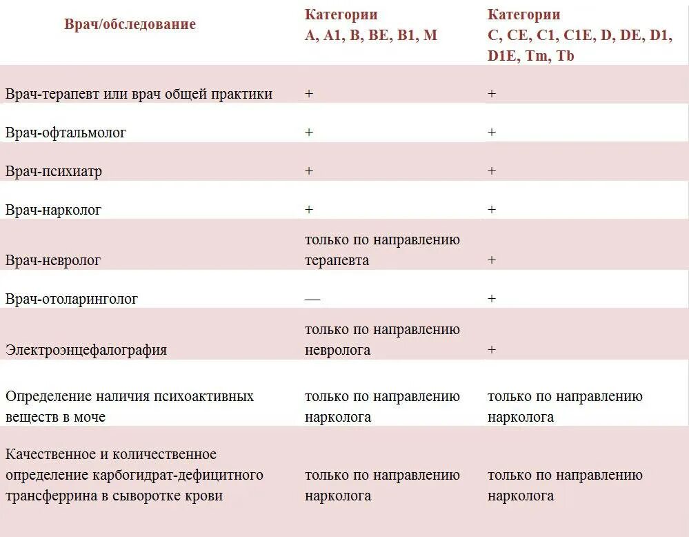 Каких врачей надо пройти