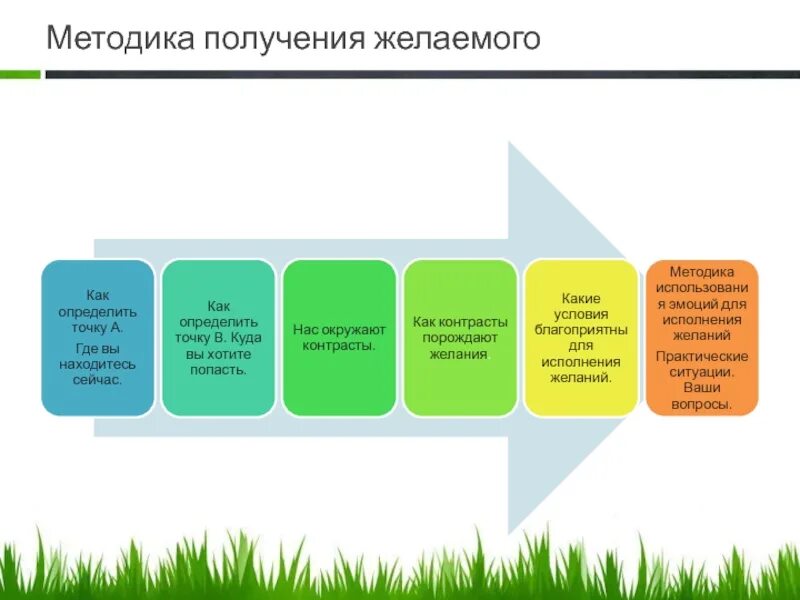 Получение желаемого результата