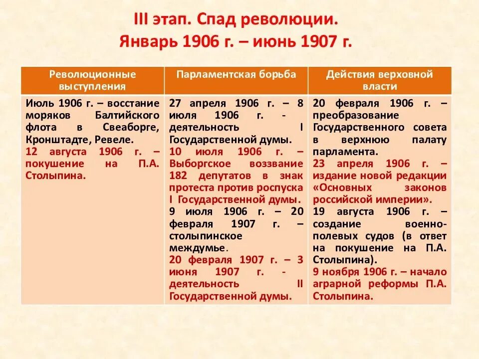 Этапы революции в России 1905-1917. Основные события первого этапа революции 1905. Дата ход русской революции 1905-1907. Первая Российская революция 3 этап.