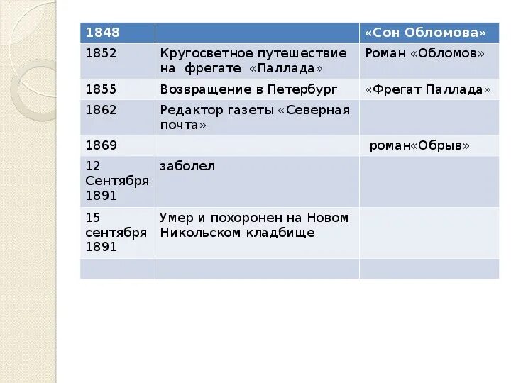 Основные события в произведении. Жизнь и творчество Гончарова таблица. Хронологическая таблица Гончарова. Хронологическая таблица жизни и творчества Гончарова.