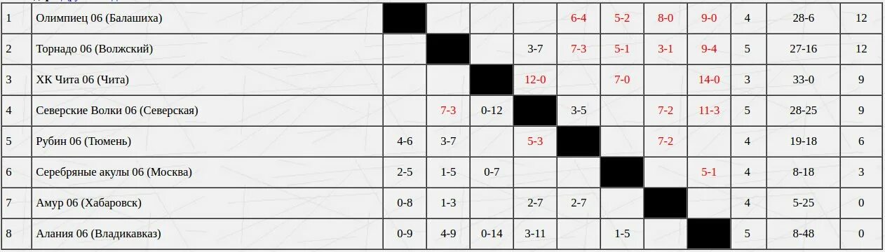 хоккей 3 3 таблица