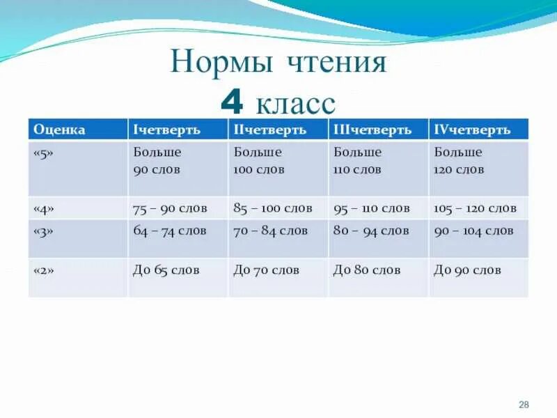 Норма чтения слов по классам. Нормы чтения 4 кл школа россии фгос. норма техники чтения по четвертям ,4 класс,школа россии. норма техники чтения 4 класс фгос по четвертям. нормы техники чтения 1-4 класс фгос школа россии.