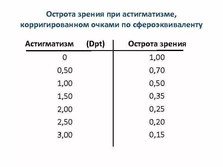 Зрение 0 это сколько. Острота зрения и диоптрии таблица. Острота зрения 0.01 таблица. Астигматизм 1.0 диоптрий. Зрение 0.1 в диоптриях.