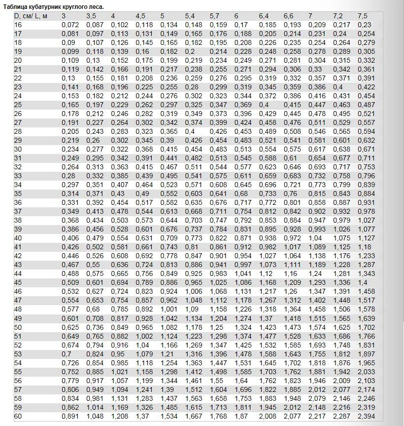 10 кубов бревен. Таблица измерения кубатуры круглого леса 6 метров. Таблица кругляка леса 6 метров. Таблица подсчета кубов леса кругляка. Кубатурник круглого леса таблица 6.5.