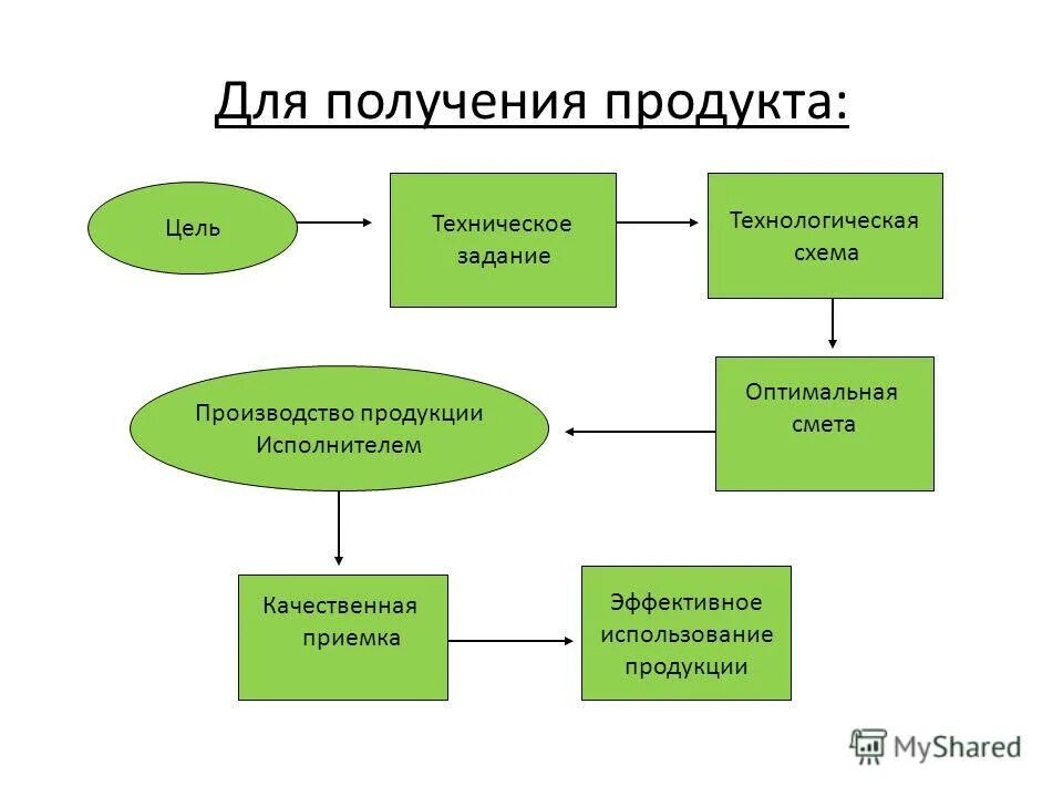Обучение использованию товара