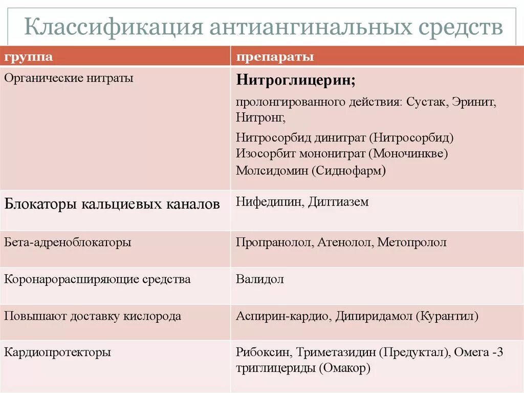 Группы антиангинальных средств. Антиангинальные препараты классификация. Основные группы антиангинальных средств. Антиангинальные средства классификация с препаратами. Сердечно-сосудистые препараты классификация.