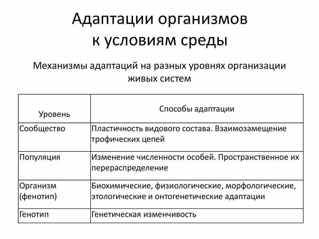 Адаптация живых организмов к условиям среды обитания. Способы адаптации организмов таблица. Адаптация организма к среде обитания. Адаптация организмов к условиям среды схема.