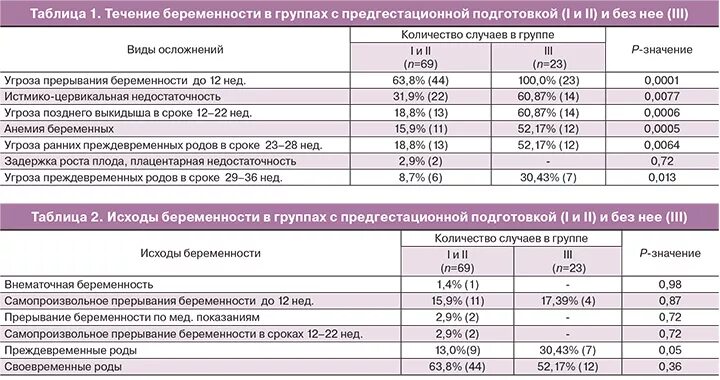 Внематочная беременность таблица. Внематочная беременность статистика. Группы риска внематочной беременности. Процент внематочной беременности. Внематочная беременность операция сроки