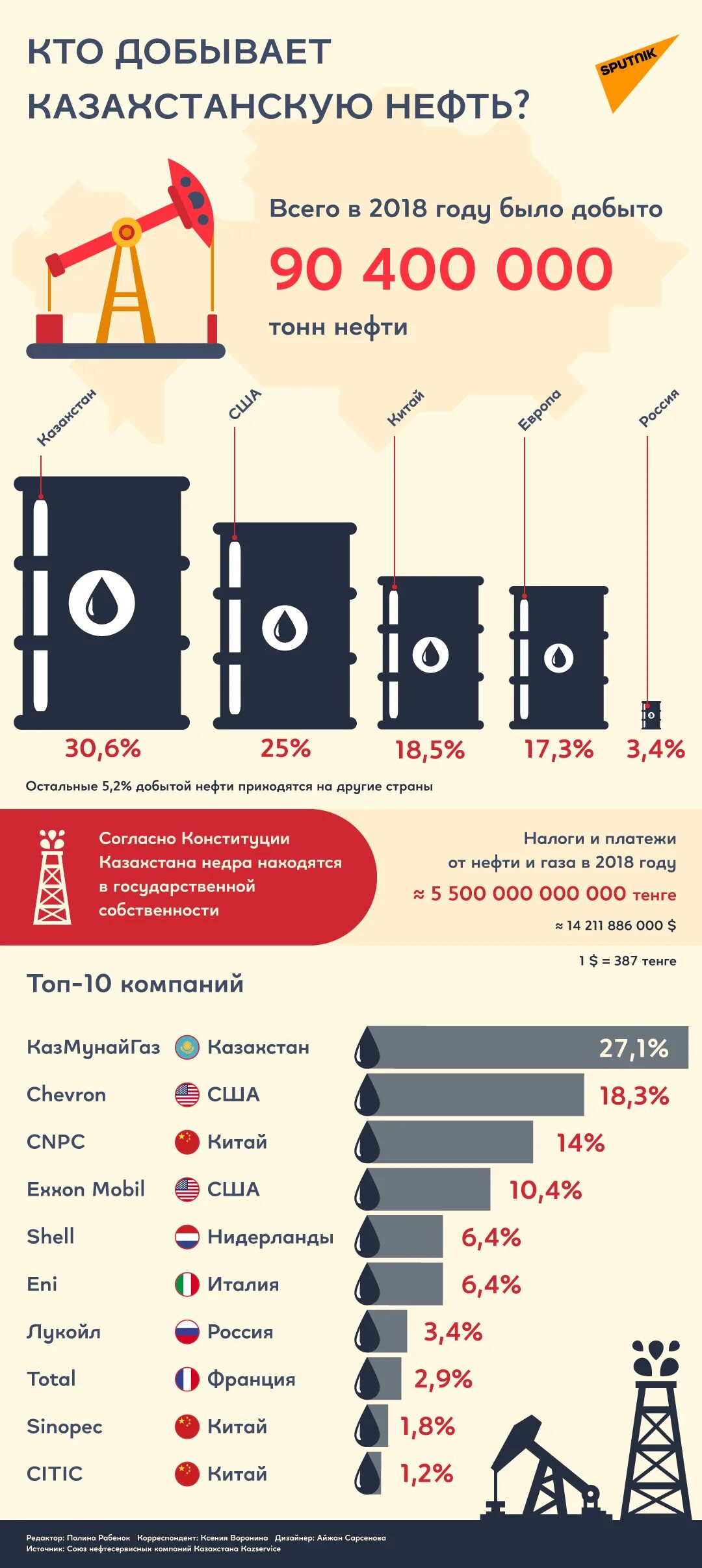 Запасы нефти казахстана в тоннах. Добыча нефти в казахстане 2020. Казахстан разведанные запасы нефти. Запасы газа в млрд тонн. Запасы нефти в казахстане 2020.