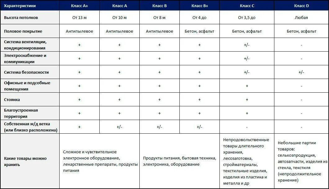 До каких вб. Классификация складских помещений Knight Frank. Таблица 1 характеристика складских помещений. Характеристика складских помещений по классам. Классы складских помещений таблица.