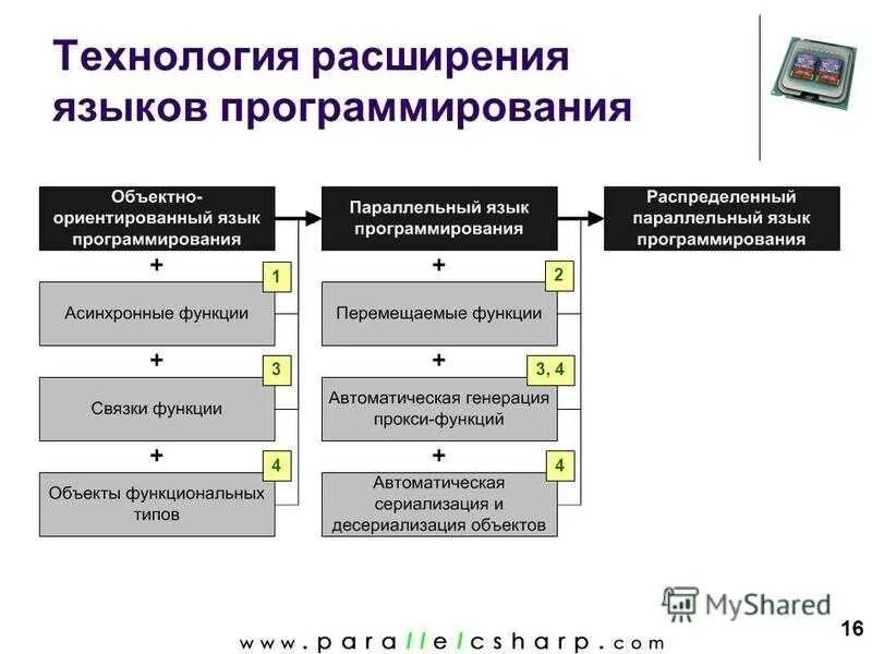 Модели языков программирования