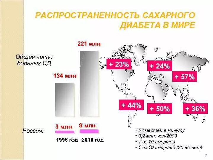Сколько больных сахарным. Статистика заболевания сахарным диабетом в мире. Статистика по сахарному диабету 2 типа. Распространенность диабета в мире. Распространенность сахарного диабета в России диаграмма.