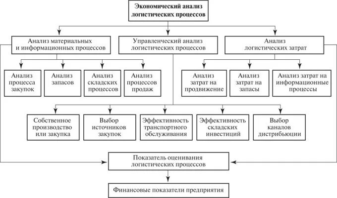 Эффективность логистических компаний. Экономический анализ логистических затрат. показатели эффективности функционирования логистической системы. структура логистических затрат таблица. схема логистических издержек.