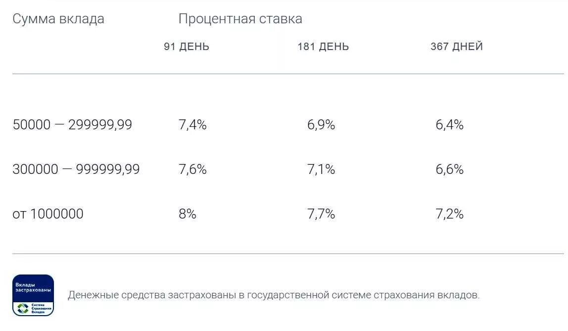 Газпромбанк вклад новые деньги. Газпромбанк ставки по вкладам. Процентные ставки Газпромбанка. Процентная ставка на вклады в Газпромбанке. ,Газпромбанк вклады ставки.