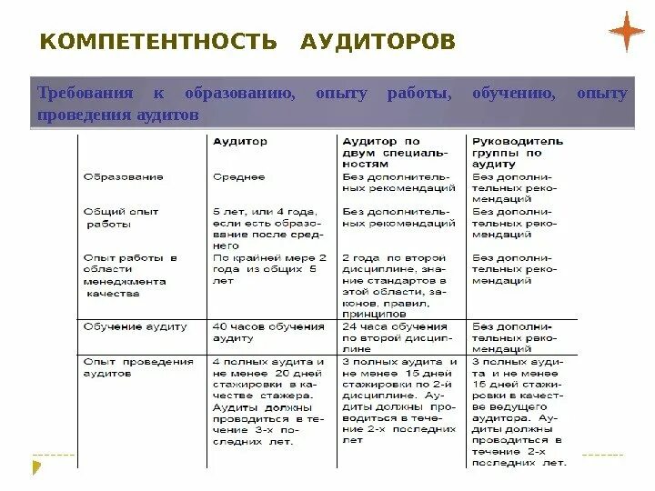 Компетентность аудитора. Компетенции внутреннего аудита. Критерии оценивания аудиторов СМК. Матрица оценка компетентности аудиторов СМК. Требования к компетентности аудиторов.