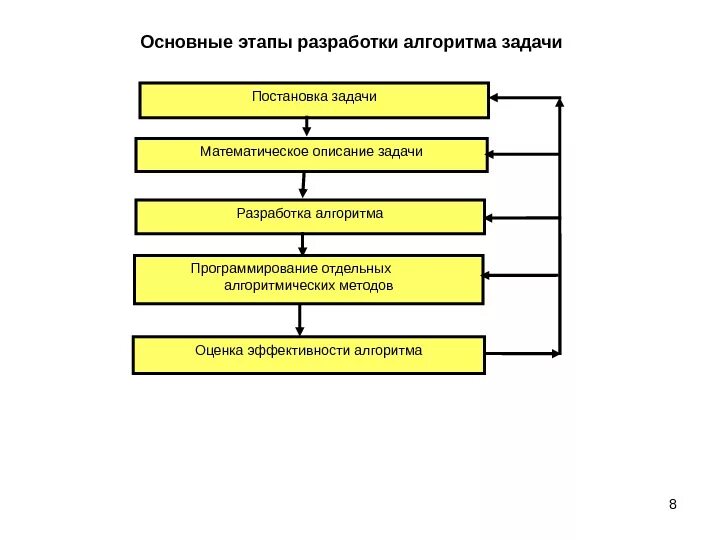 Этап поиска решения задачи. Этапы построения алгоритмов. Основные этапы разработки алгоритма. Основные методы разработки алгоритмов. Схема этапов решения задач.