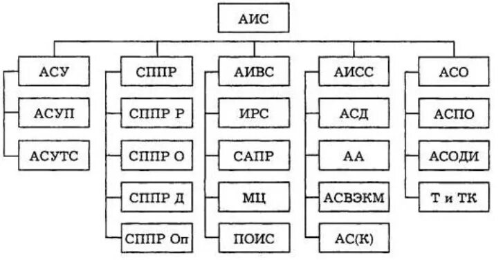 Аис определения. Классификация аис. автоматизированные информационные системы классификация. характеристика и классификация аис. схема классификация автоматизированных информационных систем.