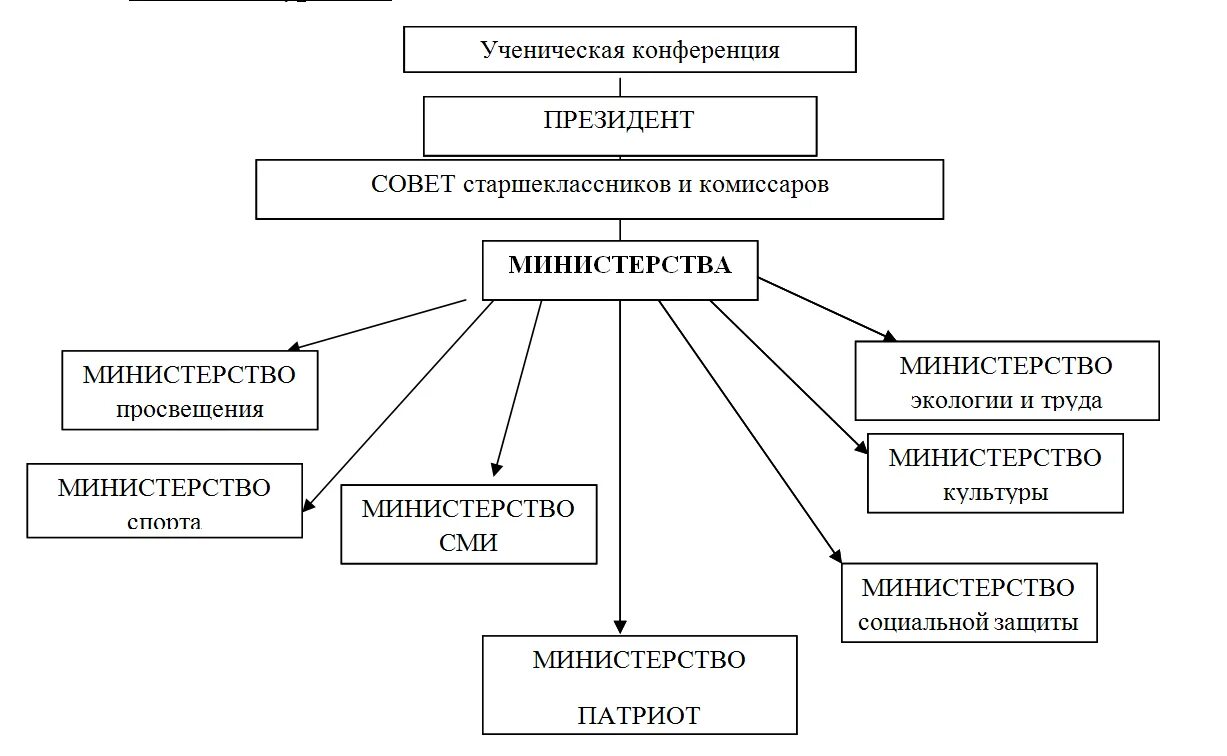 Органы самоуправления учащихся. Схема ученического самоуправления в школе. Структура самоуправления в школе схема. Структура классного ученического самоуправления схема. Структура школьного самоуправления Министерства, схема.