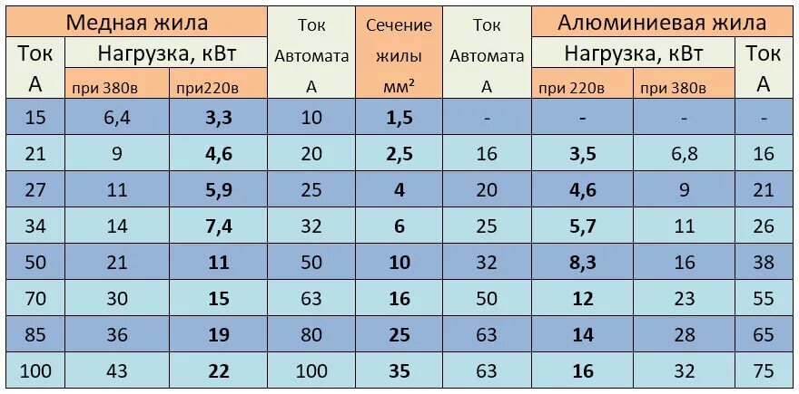 Медный провод сечение 1.5 нагрузка