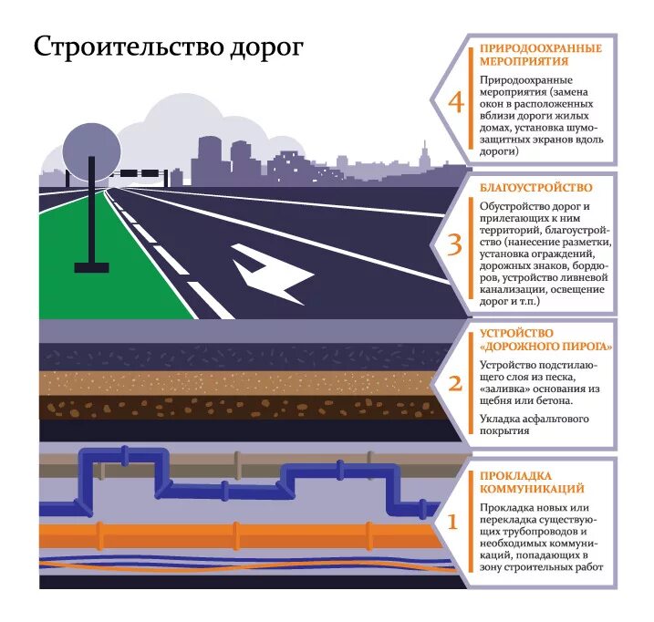 Основные дорожные организации. Опишите последовательность сооружения дорожных покрытий. Дорожное полотно. Схема дорожного полотна. Элементы обустройства автомобильных дорог.