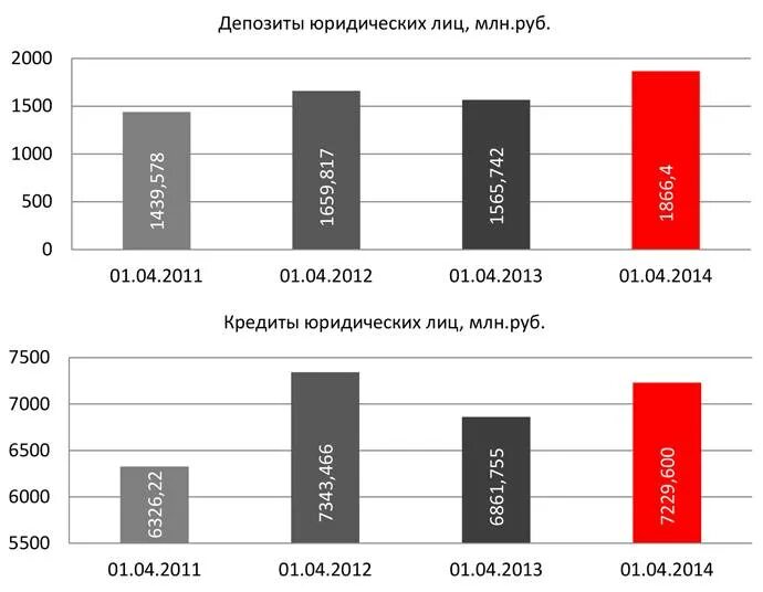 Альфа депозит для юридических лиц. Депозиты юридических лиц. Вклады для юридических лиц. Депозиты для юридических лиц в банке. Вклады физических лиц и депозиты юридических лиц.