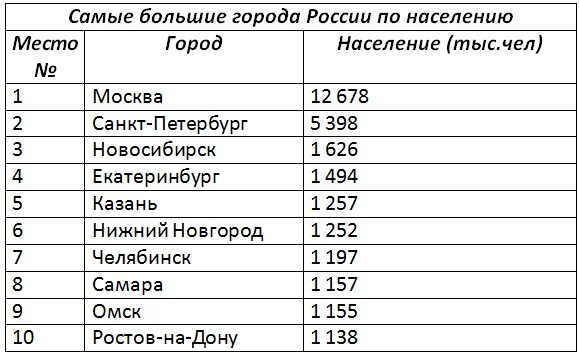 Десять самых крупных городов России по численности населения. Самые большие города России по численности населения 2021. 10 Самых больших городов России по населению. Топ 10 городов России по численности населения список.