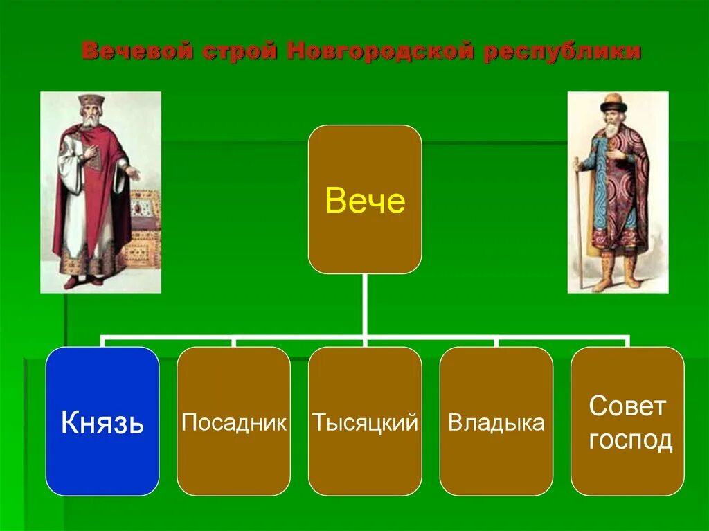 Новгородская Республика вече князь тысяцкий посадник. Строй Новгородской Республики. Вечевой Строй. Вече-посадник- владыка вече посадник. Каким городом управляли посадники