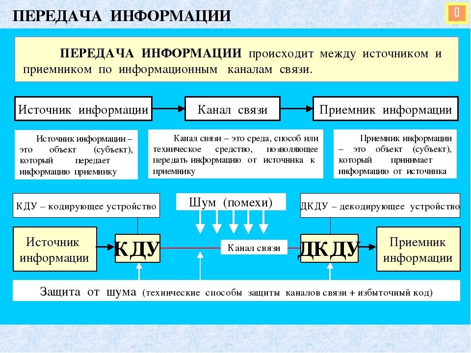 Способы передачи данных информатика. Способы и средства передачи информации. передача информации источник канал связи приёмник. способы передачи информации в информатике. передача информации это в информатике.