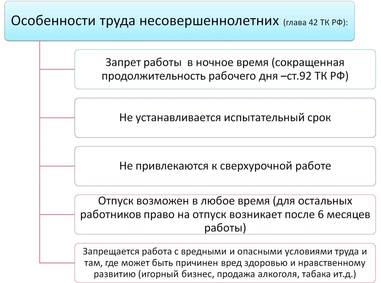 Условия трудового договора обществознание. Трудовой договор Обществознание. Особенности труда несовершеннолетних ЕГЭ. Трудовой договор ЕГЭ Обществознание. Трудовой договор для ЕГЭ по обществознанию.