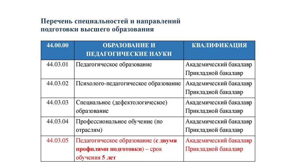 Специальность по образованию