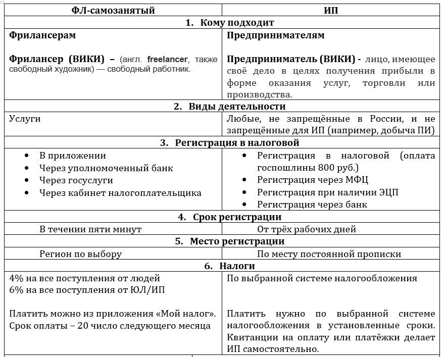 Самозанятый огрнип. Отличие ИП от самозанятых таблица. Сравнительная таблица ООО ИП самозанятый. Отличия ИП от самозанятого таблица. Таблица сравнения ИП И самозанятых.