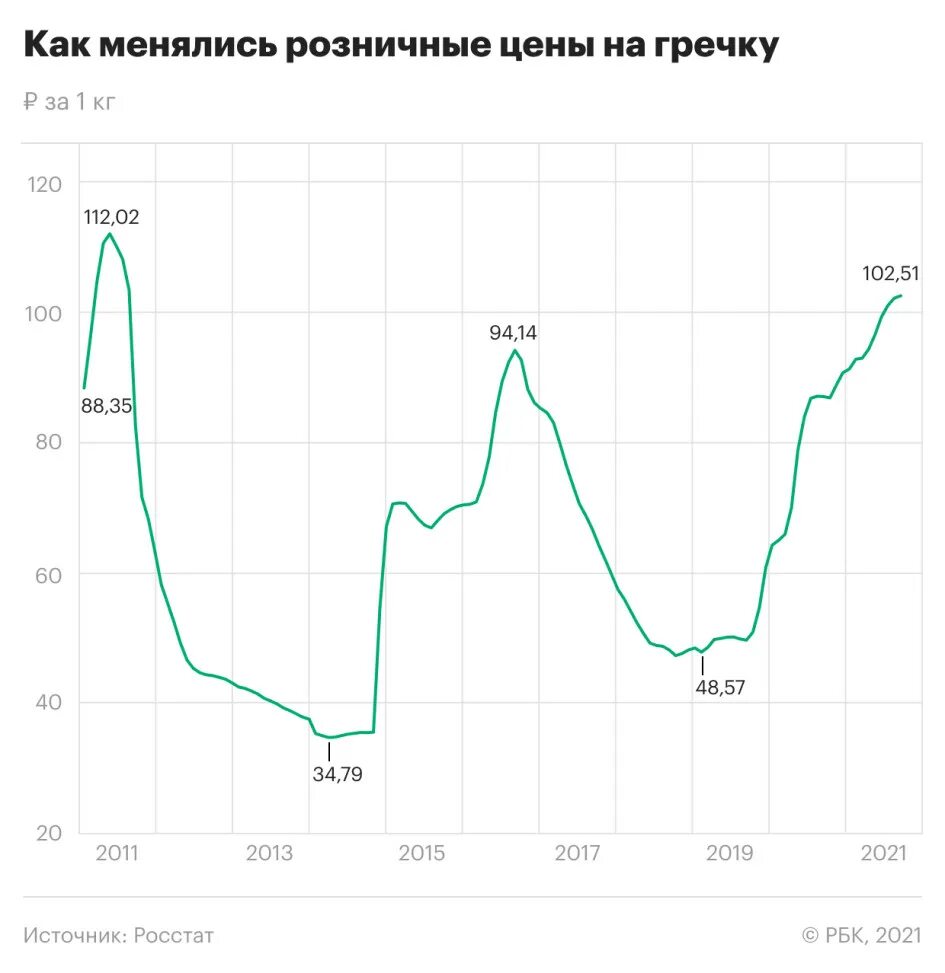 Динамика цен на гречку. Цена на гречку график. Динамика роста цен на гречку. Росстат цены на гречку. Как изменится рынок гречневой