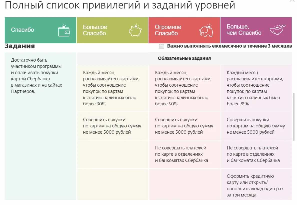 Уровни бонусов спасибо от Сбербанка. Уровни спасибо от Сбербанка. Уровни привилегий спасибо от Сбербанка. Бонусы спасибо уровни привилегий.