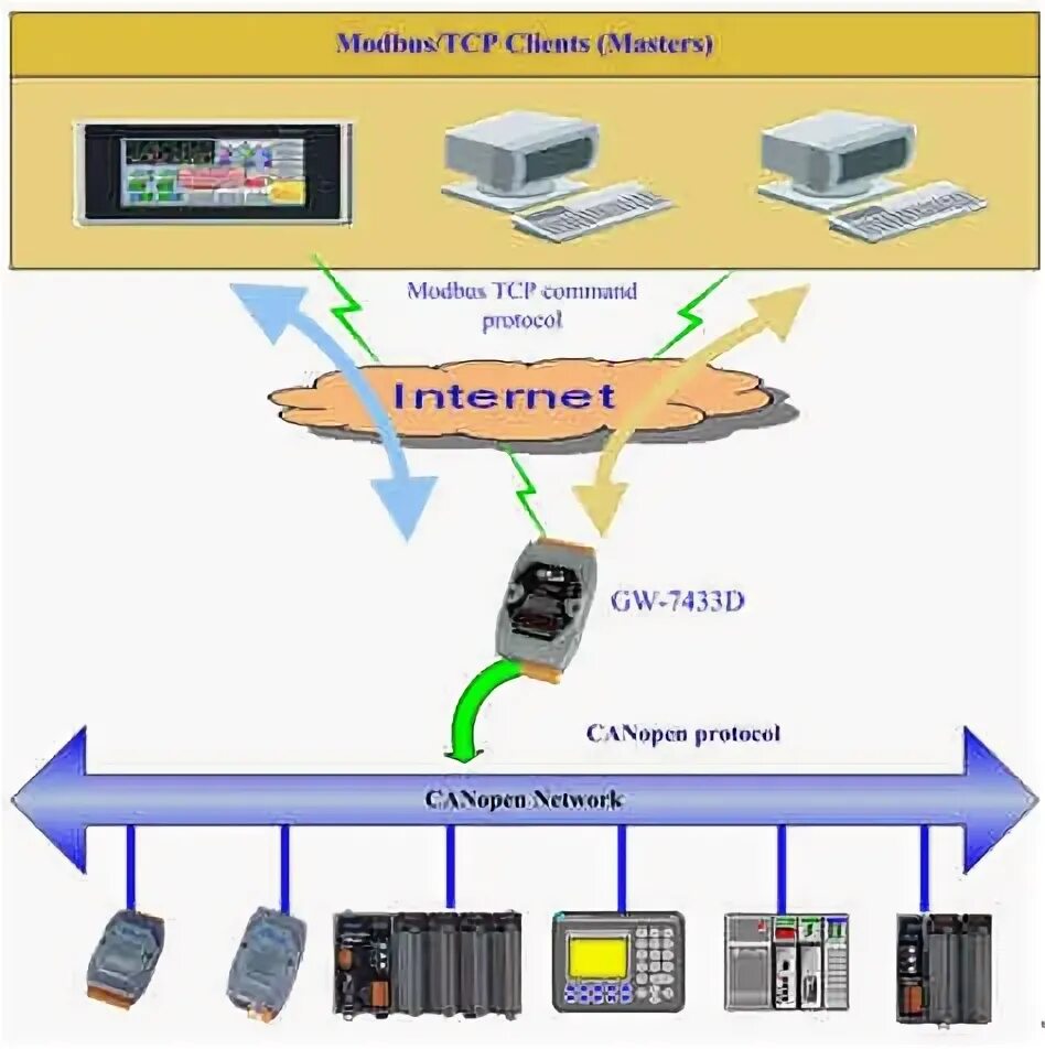 Конвертеры modbus. Модуль Modbus TCP/IP. Шлюз Modbus. Модбас TCP. Шлюз Modbus RTU TCP.