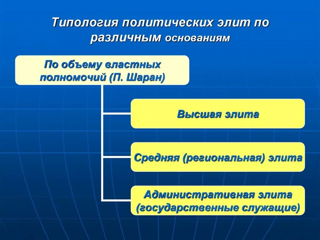 Субъектов политики относящихся к политической элите. Типология политических Элит. Политические элиты как субъекты политики. Типология политики. Типологии политич элиты.