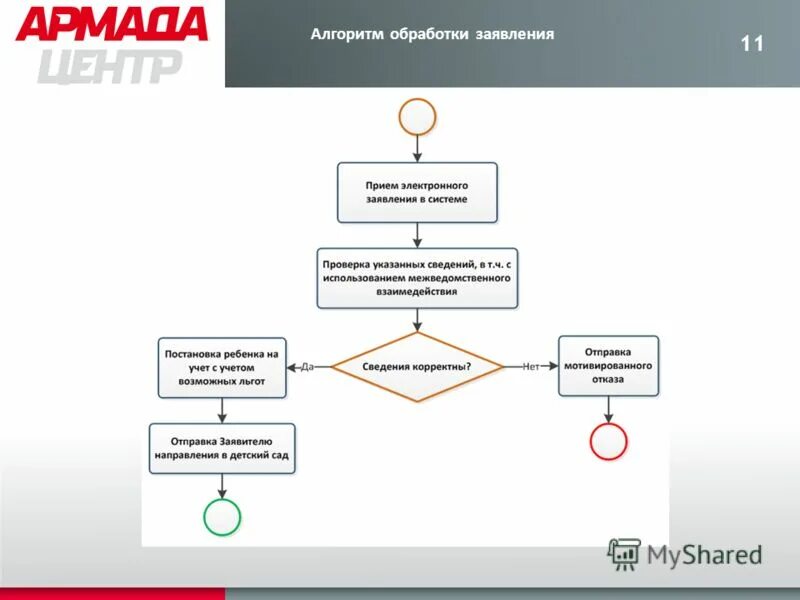 Сколько обрабатывается заявление