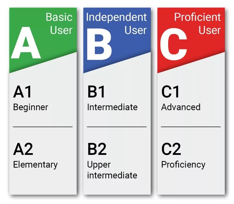 Уровни английского а1 а2 в1. B2 английский уровень Intermediate. Уровни английского a1 a2 b1 b2. Владение английским языком на уровне Intermediate (b1). Какой курс на английском