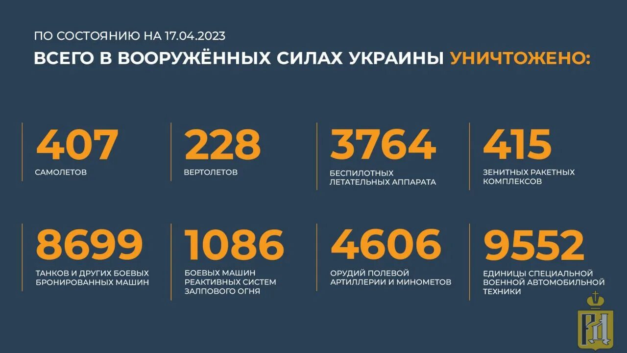 Сводка сво 04.04. Потери Украины 2023. Потери России в сво 2023. Сводка потерь ВСУ на сегодня. Потери ВСУ на сегодня 2023 года.