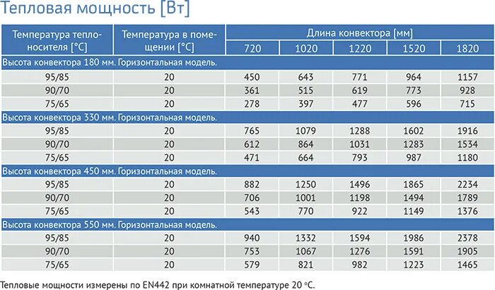 Перевести тепловой энергии. Тепловая мощность Вт. Тепловая мощность отопления. Тепловая мощность КВТ. Мощность батарей на 1 квадратный метр.