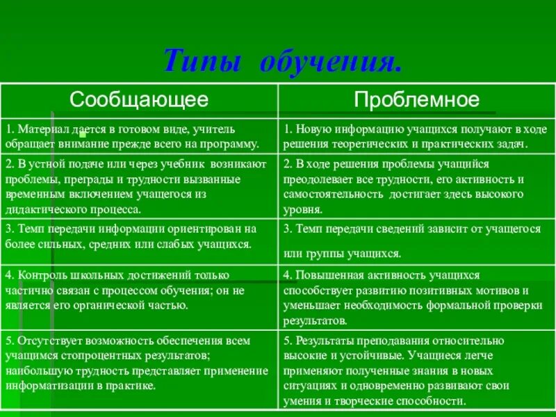 Сильные и слабые ученики. Типы обучения. Виды обучения таблица. Типы и виды обучения. Типы обучения таблица.