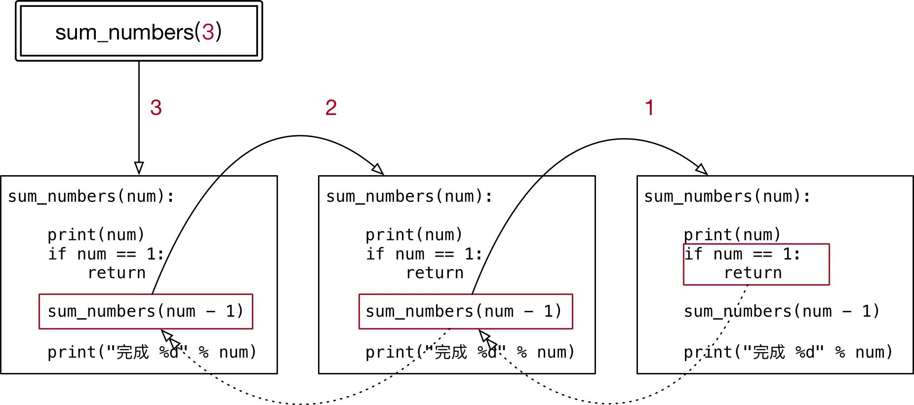 Функция Return в питоне. Функция sum. Пример функции Return питон. Python recursive function.