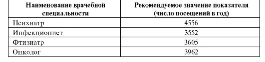 Нагрузка на 1 ставку врача. Нагрузка на врачебную должность. Нормы нагрузки врача рентгенолога. Функция врачебной должности врача психотерапевта. Среднегодовая нагрузка врача терапевта.