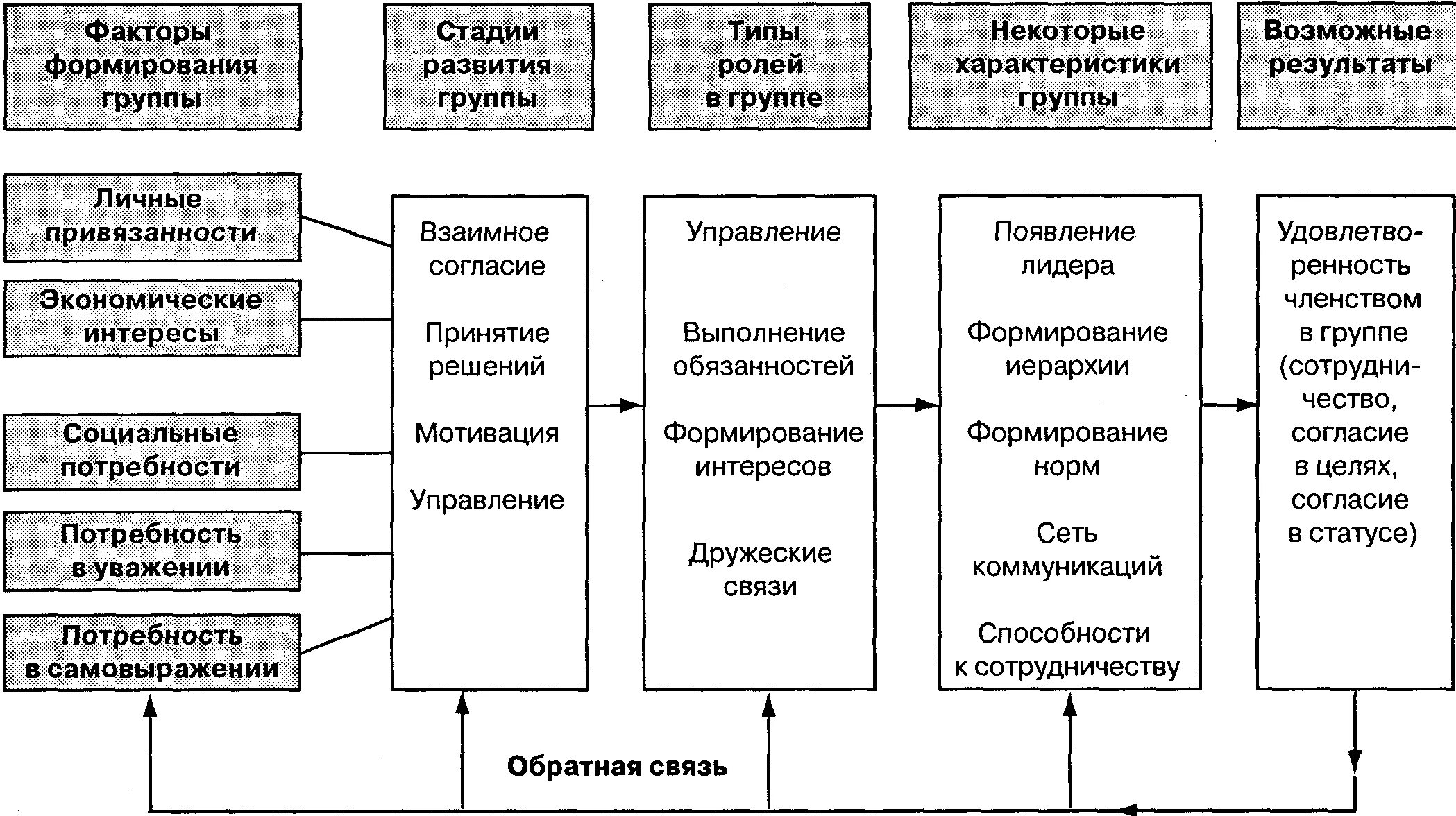 Факторы формирования группы. Формирование группового поведения. Факторы группового поведения. Формирование группового поведения в организации.