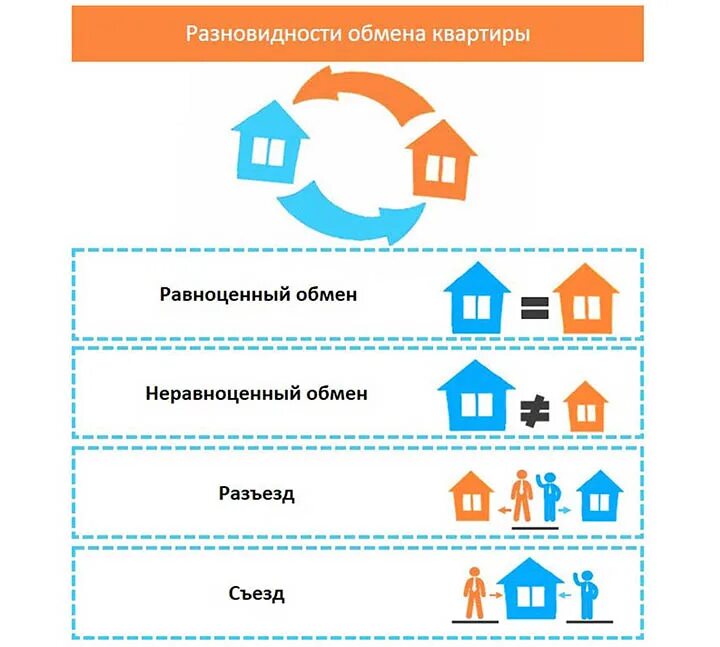 Почему нельзя продать квартиру. Альтернативная сделка с недвижимостью. Размен жилья. Цепочка сделок с недвижимостью. Обмен и Мена жилыми помещениями.