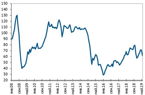 Нефть 2019