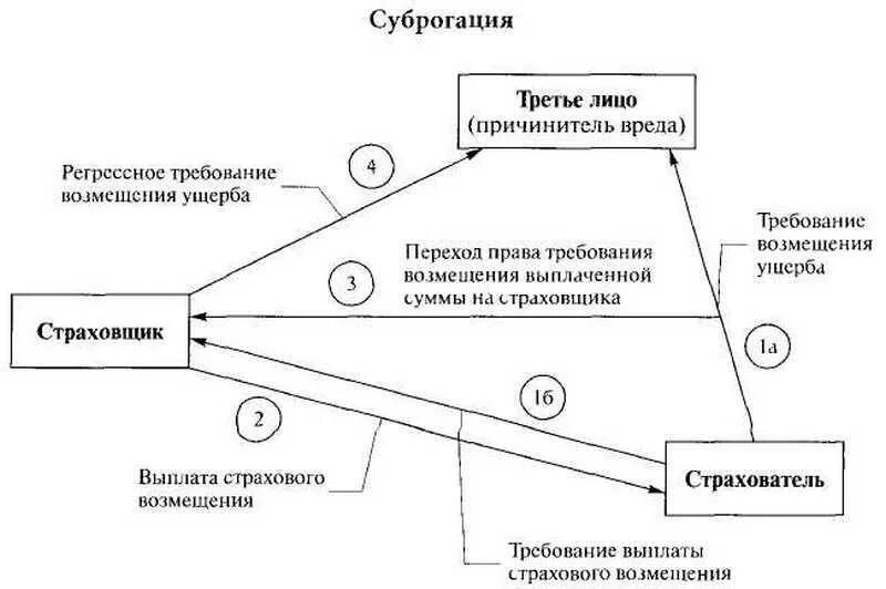 Возмещение суброгации