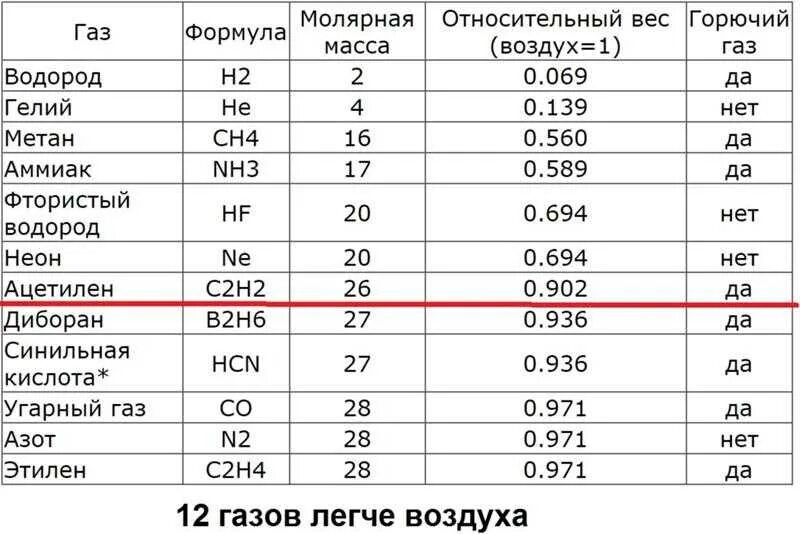 Плотности газов при нормальных условиях таблица. Плотность химических элементов таблица газов. ГАЗЫ тяжелее воздуха список. Масса газов таблица. Какие из указанных газов легче воздуха